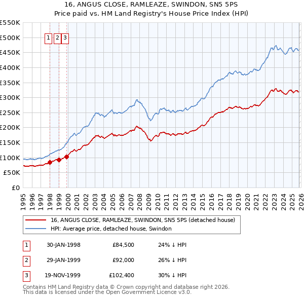 16, ANGUS CLOSE, RAMLEAZE, SWINDON, SN5 5PS: Price paid vs HM Land Registry's House Price Index