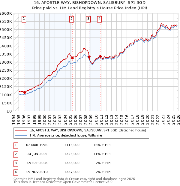 16, APOSTLE WAY, BISHOPDOWN, SALISBURY, SP1 3GD: Price paid vs HM Land Registry's House Price Index