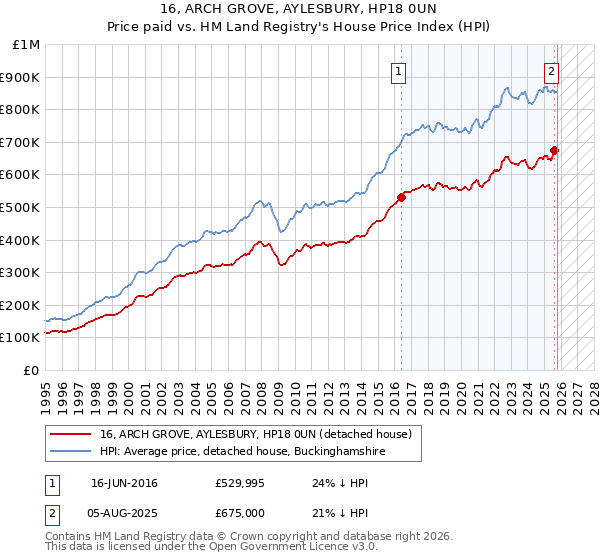 16, ARCH GROVE, AYLESBURY, HP18 0UN: Price paid vs HM Land Registry's House Price Index