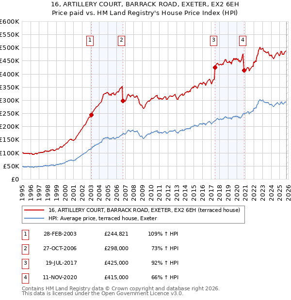 16, ARTILLERY COURT, BARRACK ROAD, EXETER, EX2 6EH: Price paid vs HM Land Registry's House Price Index