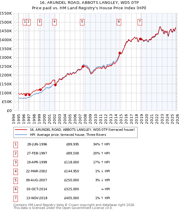16, ARUNDEL ROAD, ABBOTS LANGLEY, WD5 0TP: Price paid vs HM Land Registry's House Price Index