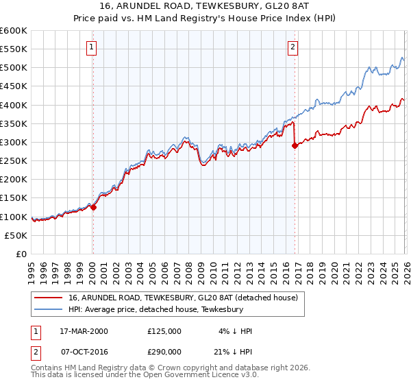 16, ARUNDEL ROAD, TEWKESBURY, GL20 8AT: Price paid vs HM Land Registry's House Price Index