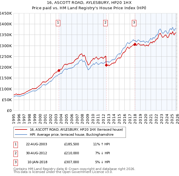 16, ASCOTT ROAD, AYLESBURY, HP20 1HX: Price paid vs HM Land Registry's House Price Index