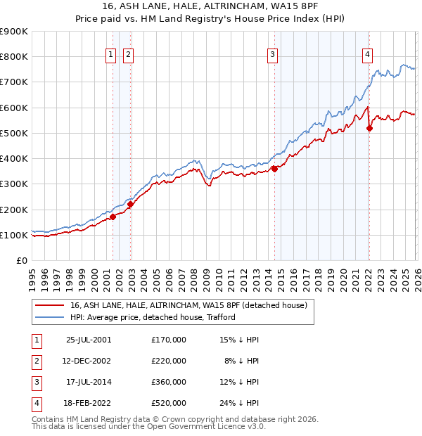 16, ASH LANE, HALE, ALTRINCHAM, WA15 8PF: Price paid vs HM Land Registry's House Price Index