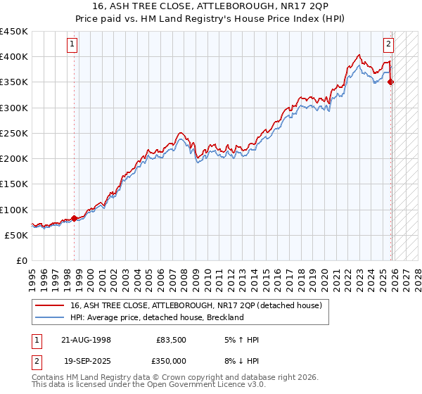 16, ASH TREE CLOSE, ATTLEBOROUGH, NR17 2QP: Price paid vs HM Land Registry's House Price Index