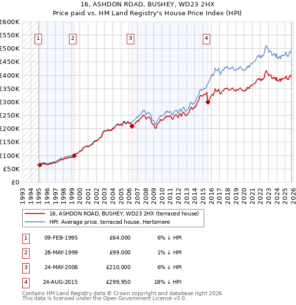 16, ASHDON ROAD, BUSHEY, WD23 2HX: Price paid vs HM Land Registry's House Price Index