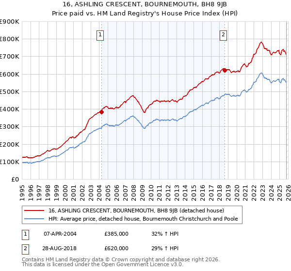 16, ASHLING CRESCENT, BOURNEMOUTH, BH8 9JB: Price paid vs HM Land Registry's House Price Index