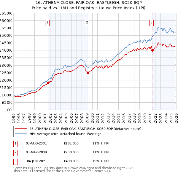16, ATHENA CLOSE, FAIR OAK, EASTLEIGH, SO50 8QP: Price paid vs HM Land Registry's House Price Index
