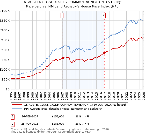 16, AUSTEN CLOSE, GALLEY COMMON, NUNEATON, CV10 9QS: Price paid vs HM Land Registry's House Price Index