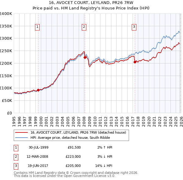 16, AVOCET COURT, LEYLAND, PR26 7RW: Price paid vs HM Land Registry's House Price Index
