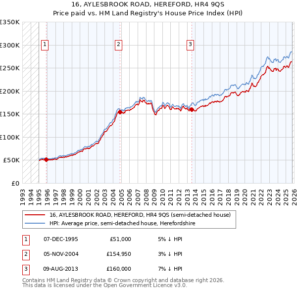 16, AYLESBROOK ROAD, HEREFORD, HR4 9QS: Price paid vs HM Land Registry's House Price Index