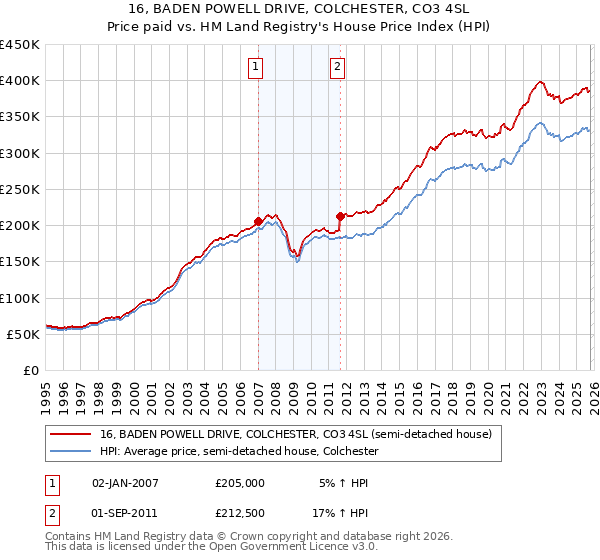 16, BADEN POWELL DRIVE, COLCHESTER, CO3 4SL: Price paid vs HM Land Registry's House Price Index