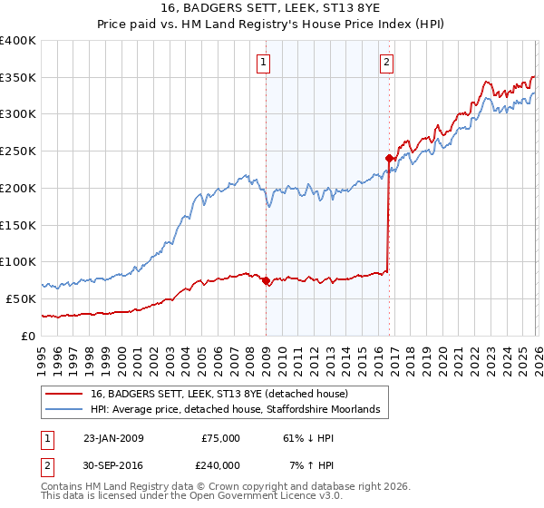16, BADGERS SETT, LEEK, ST13 8YE: Price paid vs HM Land Registry's House Price Index