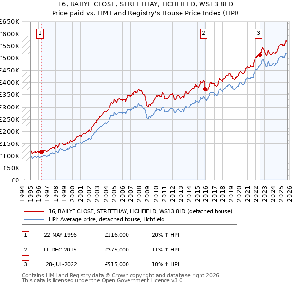 16, BAILYE CLOSE, STREETHAY, LICHFIELD, WS13 8LD: Price paid vs HM Land Registry's House Price Index