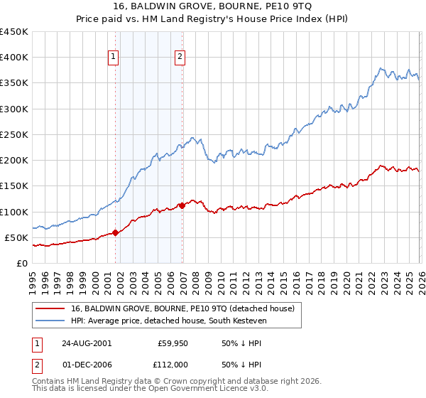 16, BALDWIN GROVE, BOURNE, PE10 9TQ: Price paid vs HM Land Registry's House Price Index