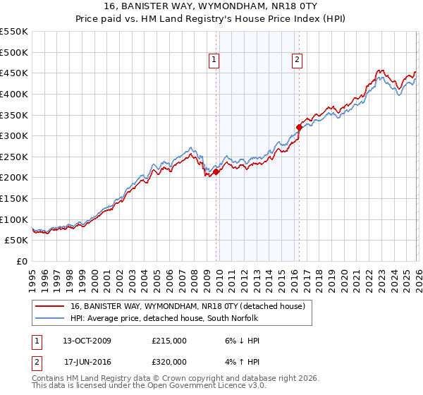 16, BANISTER WAY, WYMONDHAM, NR18 0TY: Price paid vs HM Land Registry's House Price Index