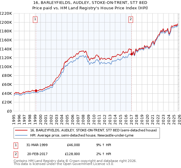 16, BARLEYFIELDS, AUDLEY, STOKE-ON-TRENT, ST7 8ED: Price paid vs HM Land Registry's House Price Index