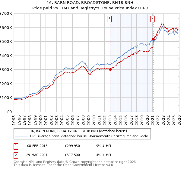 16, BARN ROAD, BROADSTONE, BH18 8NH: Price paid vs HM Land Registry's House Price Index