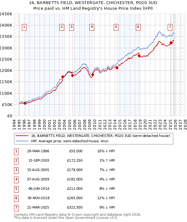 16, BARNETTS FIELD, WESTERGATE, CHICHESTER, PO20 3UD: Price paid vs HM Land Registry's House Price Index