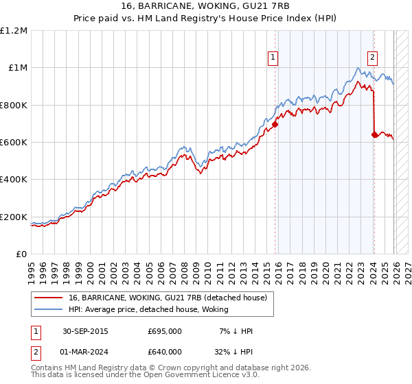 16, BARRICANE, WOKING, GU21 7RB: Price paid vs HM Land Registry's House Price Index