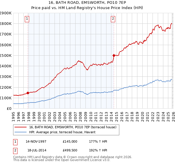 16, BATH ROAD, EMSWORTH, PO10 7EP: Price paid vs HM Land Registry's House Price Index