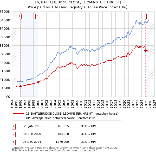 16, BATTLEBRIDGE CLOSE, LEOMINSTER, HR6 8TJ: Price paid vs HM Land Registry's House Price Index