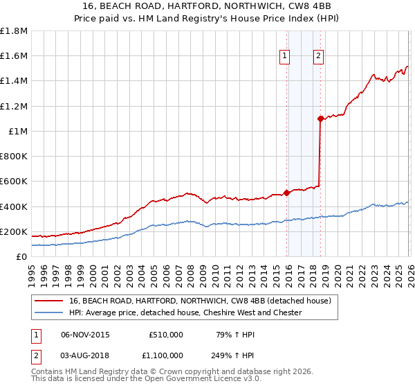 16, BEACH ROAD, HARTFORD, NORTHWICH, CW8 4BB: Price paid vs HM Land Registry's House Price Index