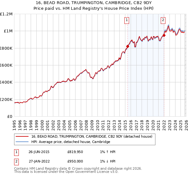 16, BEAD ROAD, TRUMPINGTON, CAMBRIDGE, CB2 9DY: Price paid vs HM Land Registry's House Price Index
