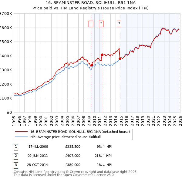 16, BEAMINSTER ROAD, SOLIHULL, B91 1NA: Price paid vs HM Land Registry's House Price Index