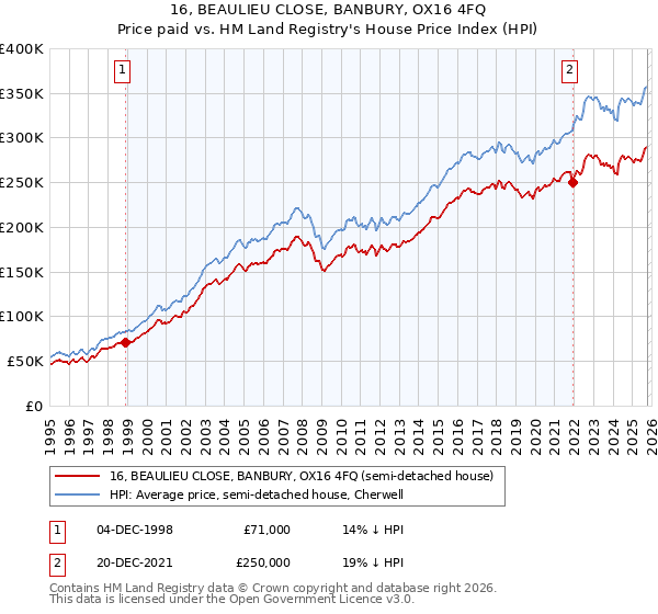 16, BEAULIEU CLOSE, BANBURY, OX16 4FQ: Price paid vs HM Land Registry's House Price Index