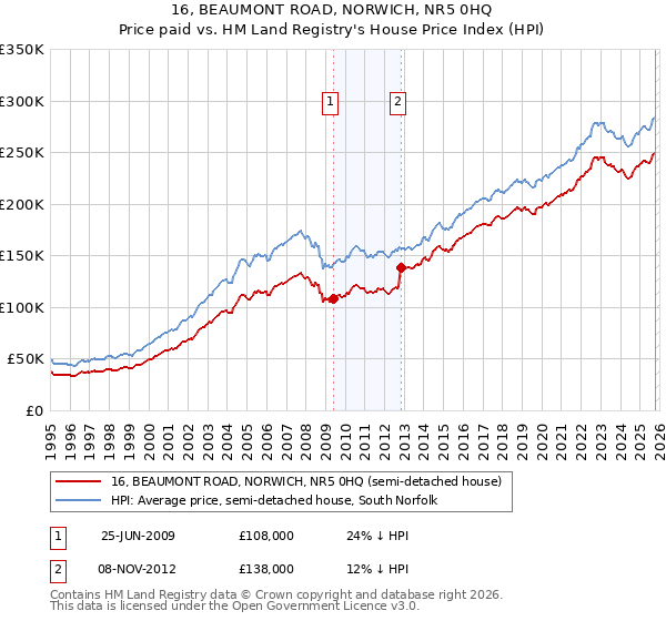 16, BEAUMONT ROAD, NORWICH, NR5 0HQ: Price paid vs HM Land Registry's House Price Index