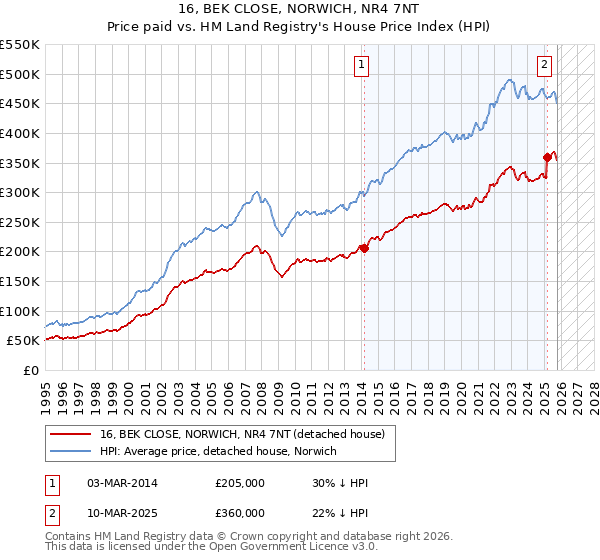 16, BEK CLOSE, NORWICH, NR4 7NT: Price paid vs HM Land Registry's House Price Index