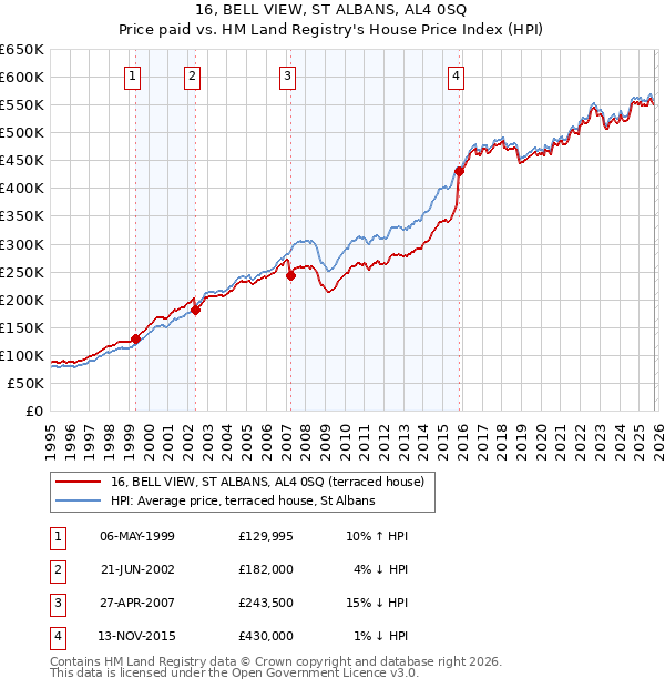 16, BELL VIEW, ST ALBANS, AL4 0SQ: Price paid vs HM Land Registry's House Price Index