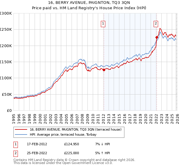 16, BERRY AVENUE, PAIGNTON, TQ3 3QN: Price paid vs HM Land Registry's House Price Index