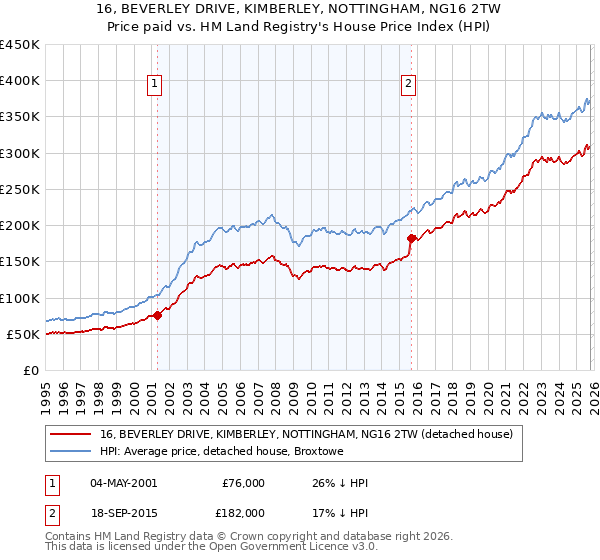 16, BEVERLEY DRIVE, KIMBERLEY, NOTTINGHAM, NG16 2TW: Price paid vs HM Land Registry's House Price Index