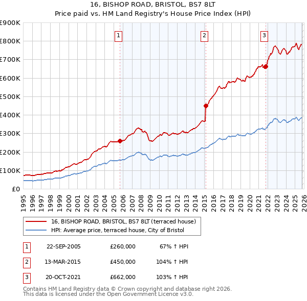 16, BISHOP ROAD, BRISTOL, BS7 8LT: Price paid vs HM Land Registry's House Price Index