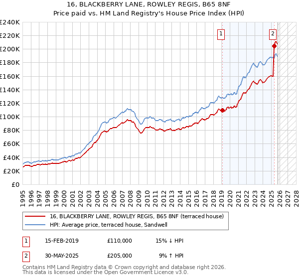 16, BLACKBERRY LANE, ROWLEY REGIS, B65 8NF: Price paid vs HM Land Registry's House Price Index