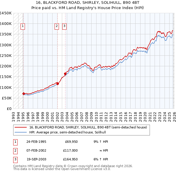 16, BLACKFORD ROAD, SHIRLEY, SOLIHULL, B90 4BT: Price paid vs HM Land Registry's House Price Index