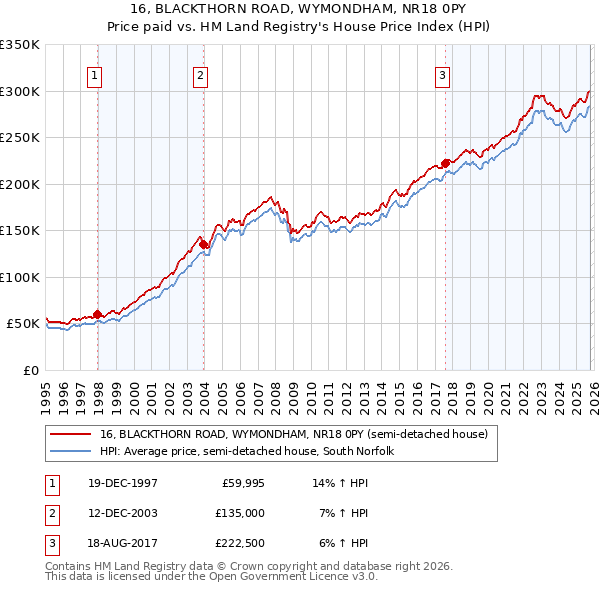 16, BLACKTHORN ROAD, WYMONDHAM, NR18 0PY: Price paid vs HM Land Registry's House Price Index