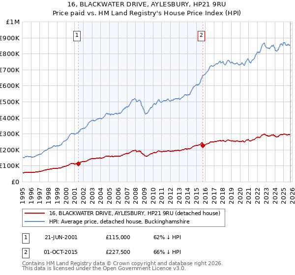 16, BLACKWATER DRIVE, AYLESBURY, HP21 9RU: Price paid vs HM Land Registry's House Price Index