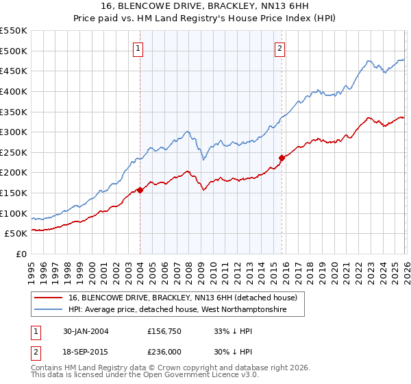 16, BLENCOWE DRIVE, BRACKLEY, NN13 6HH: Price paid vs HM Land Registry's House Price Index