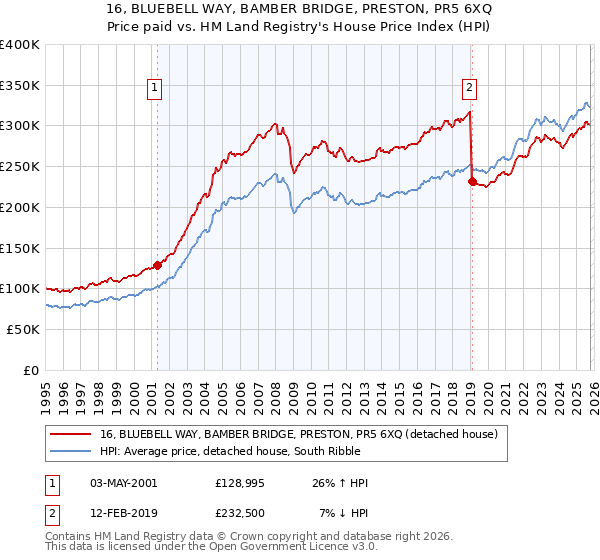 16, BLUEBELL WAY, BAMBER BRIDGE, PRESTON, PR5 6XQ: Price paid vs HM Land Registry's House Price Index