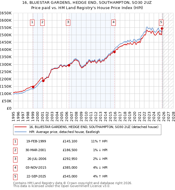 16, BLUESTAR GARDENS, HEDGE END, SOUTHAMPTON, SO30 2UZ: Price paid vs HM Land Registry's House Price Index