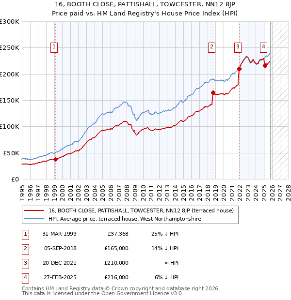 16, BOOTH CLOSE, PATTISHALL, TOWCESTER, NN12 8JP: Price paid vs HM Land Registry's House Price Index