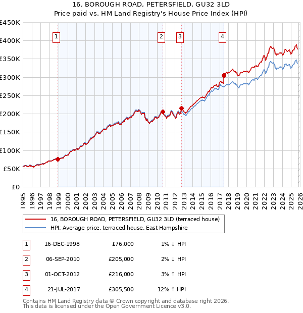16, BOROUGH ROAD, PETERSFIELD, GU32 3LD: Price paid vs HM Land Registry's House Price Index