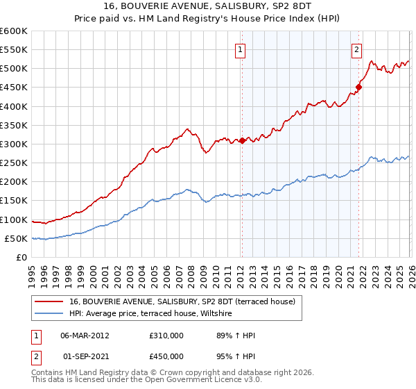 16, BOUVERIE AVENUE, SALISBURY, SP2 8DT: Price paid vs HM Land Registry's House Price Index