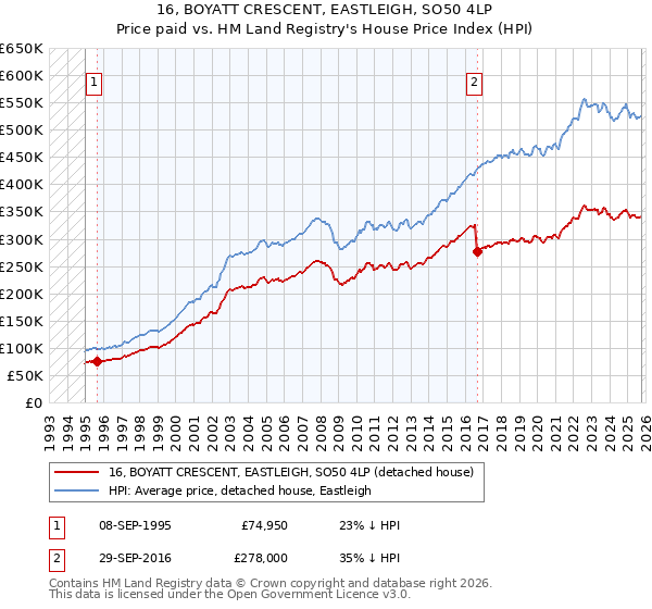 16, BOYATT CRESCENT, EASTLEIGH, SO50 4LP: Price paid vs HM Land Registry's House Price Index
