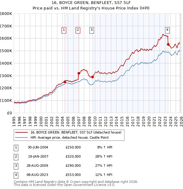 16, BOYCE GREEN, BENFLEET, SS7 5LF: Price paid vs HM Land Registry's House Price Index