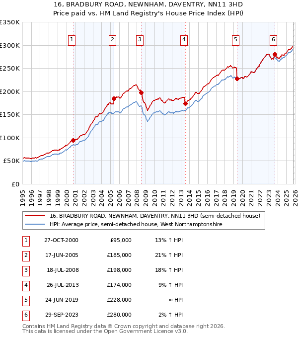 16, BRADBURY ROAD, NEWNHAM, DAVENTRY, NN11 3HD: Price paid vs HM Land Registry's House Price Index