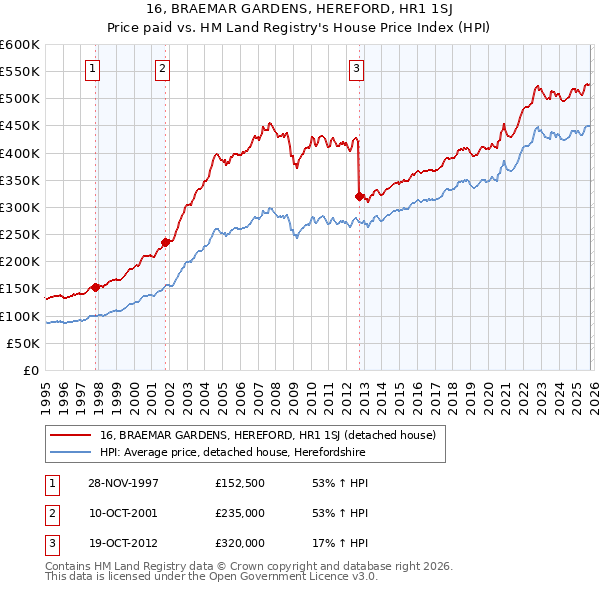 16, BRAEMAR GARDENS, HEREFORD, HR1 1SJ: Price paid vs HM Land Registry's House Price Index